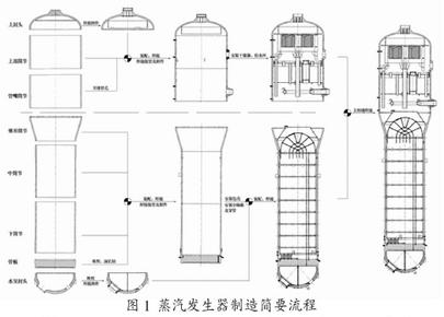 图1 电蒸汽锅炉制造简要流程