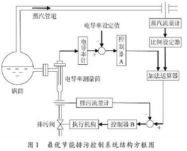 图1 最优节能排污控制系统结构方框图