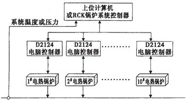 电蒸汽锅炉的DCS供热系统示意图