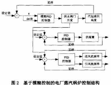 图2 基于模糊控制的电蒸汽锅炉控制结构