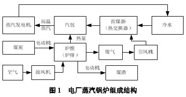 图1 电厂电蒸汽锅炉组成结构